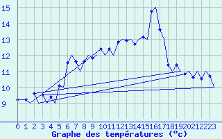 Courbe de tempratures pour Zurich-Kloten
