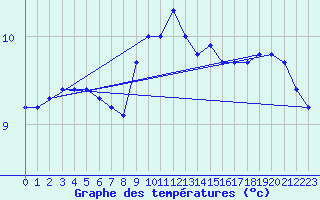 Courbe de tempratures pour Great Dun Fell