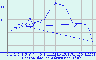 Courbe de tempratures pour Ploudalmezeau (29)