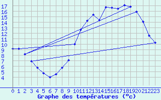 Courbe de tempratures pour Brantme (24)