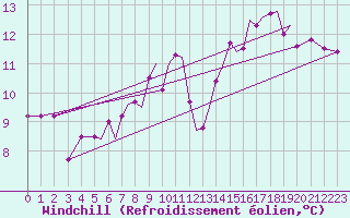 Courbe du refroidissement olien pour Blackpool Airport