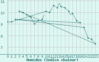 Courbe de l'humidex pour Valley