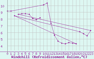 Courbe du refroidissement olien pour Biscarrosse (40)
