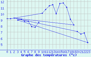 Courbe de tempratures pour Mazinghem (62)