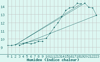 Courbe de l'humidex pour Tours (37)