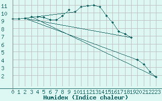 Courbe de l'humidex pour Lycksele