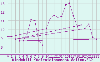 Courbe du refroidissement olien pour Leucate (11)