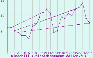 Courbe du refroidissement olien pour Helgoland