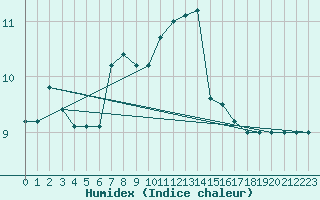 Courbe de l'humidex pour Treviso / Istrana