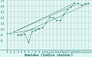 Courbe de l'humidex pour Cherbourg (50)