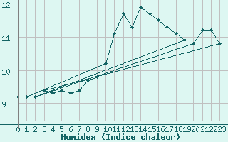 Courbe de l'humidex pour Bellengreville (14)