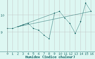 Courbe de l'humidex pour Markstein Crtes (68)