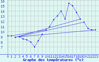 Courbe de tempratures pour Avord (18)