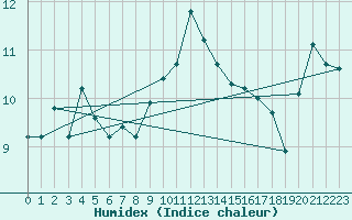Courbe de l'humidex pour Camborne