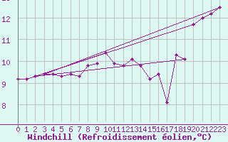 Courbe du refroidissement olien pour Leucate (11)