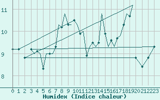 Courbe de l'humidex pour Guernesey (UK)