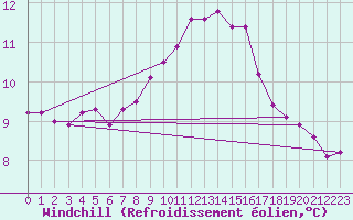 Courbe du refroidissement olien pour Lerwick