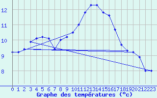 Courbe de tempratures pour Blus (40)