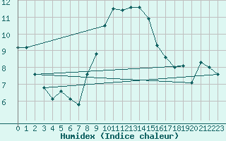 Courbe de l'humidex pour Plaffeien-Oberschrot