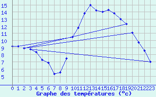 Courbe de tempratures pour Ploudalmezeau (29)