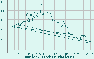 Courbe de l'humidex pour Bodo Vi