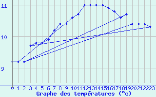 Courbe de tempratures pour Plouguerneau (29)