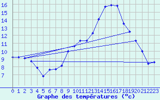 Courbe de tempratures pour Ploerdut (56)