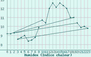 Courbe de l'humidex pour Bares