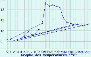 Courbe de tempratures pour Bremervoerde