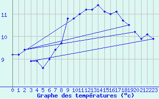 Courbe de tempratures pour Camaret (29)