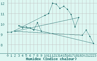 Courbe de l'humidex pour Cressier