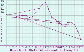 Courbe du refroidissement olien pour Ile du Levant (83)
