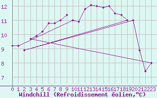 Courbe du refroidissement olien pour Dunkerque (59)
