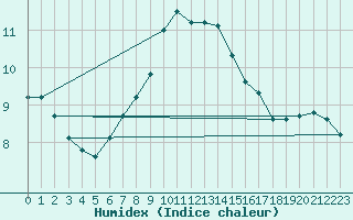 Courbe de l'humidex pour St.Poelten Landhaus