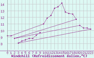 Courbe du refroidissement olien pour Lagny-sur-Marne (77)