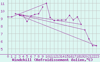 Courbe du refroidissement olien pour Berlin-Tempelhof