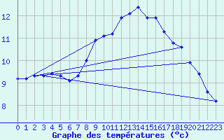 Courbe de tempratures pour Dourbes (Be)