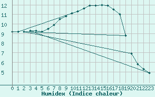 Courbe de l'humidex pour Berlin-Dahlem