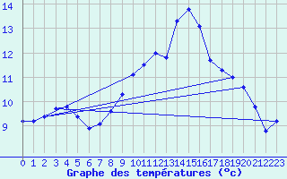 Courbe de tempratures pour Aix-la-Chapelle (All)