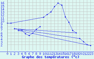 Courbe de tempratures pour Kapfenberg-Flugfeld