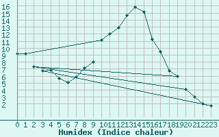 Courbe de l'humidex pour Kapfenberg-Flugfeld