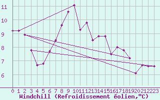 Courbe du refroidissement olien pour Schpfheim