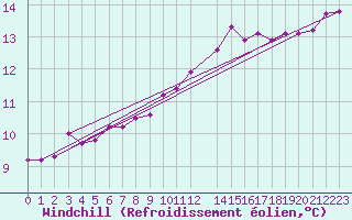 Courbe du refroidissement olien pour Lige Bierset (Be)