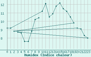 Courbe de l'humidex pour Doctor Petru Groza