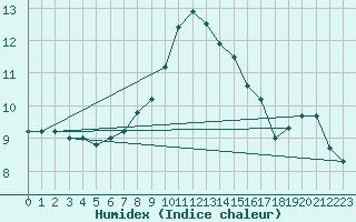 Courbe de l'humidex pour Frontone