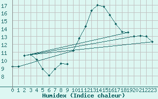 Courbe de l'humidex pour Rochegude (26)