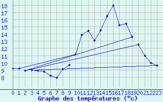 Courbe de tempratures pour Le Merlerault (61)