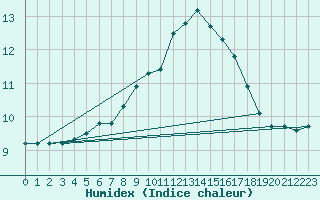 Courbe de l'humidex pour Charlwood