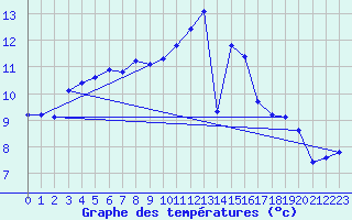 Courbe de tempratures pour Lussat (23)