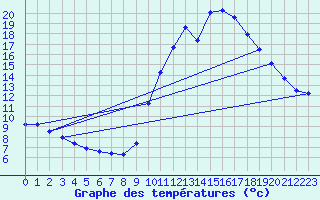 Courbe de tempratures pour Laragne Montglin (05)